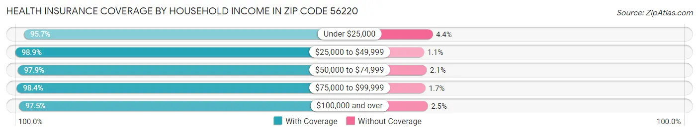 Health Insurance Coverage by Household Income in Zip Code 56220
