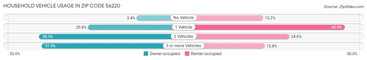 Household Vehicle Usage in Zip Code 56220