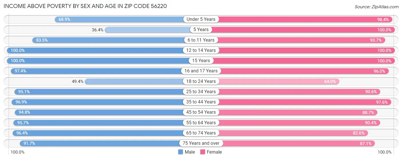 Income Above Poverty by Sex and Age in Zip Code 56220