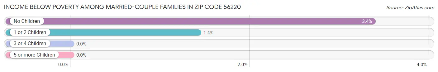 Income Below Poverty Among Married-Couple Families in Zip Code 56220