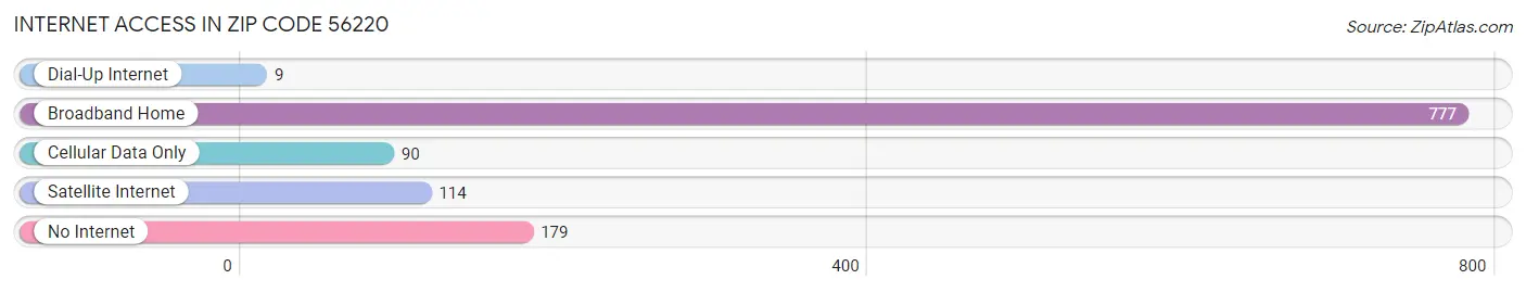 Internet Access in Zip Code 56220