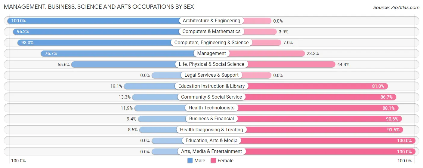 Management, Business, Science and Arts Occupations by Sex in Zip Code 56220