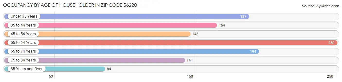 Occupancy by Age of Householder in Zip Code 56220