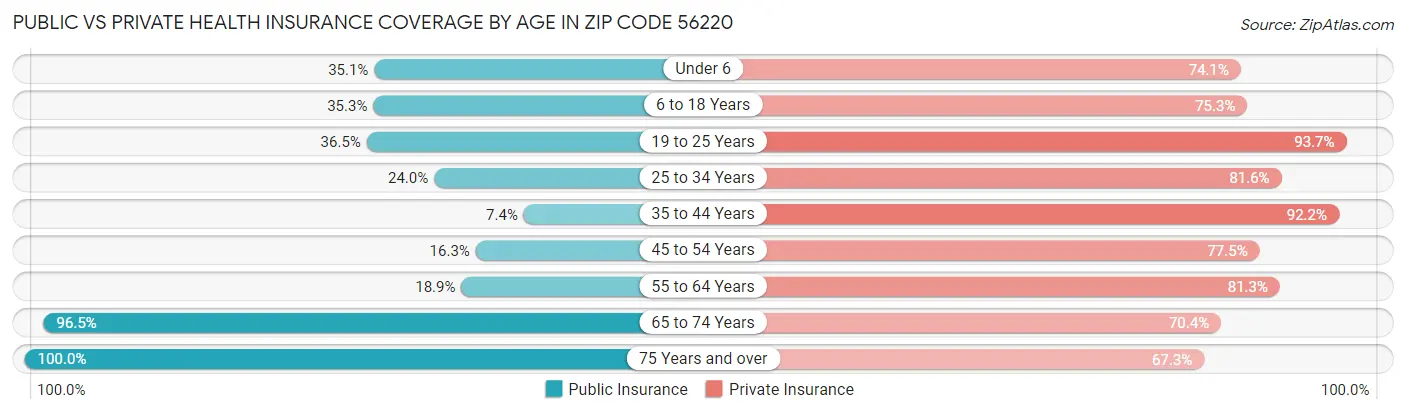 Public vs Private Health Insurance Coverage by Age in Zip Code 56220
