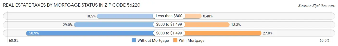 Real Estate Taxes by Mortgage Status in Zip Code 56220