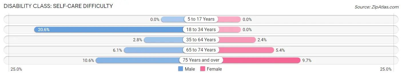 Disability in Zip Code 56220: <span>Self-Care Difficulty</span>