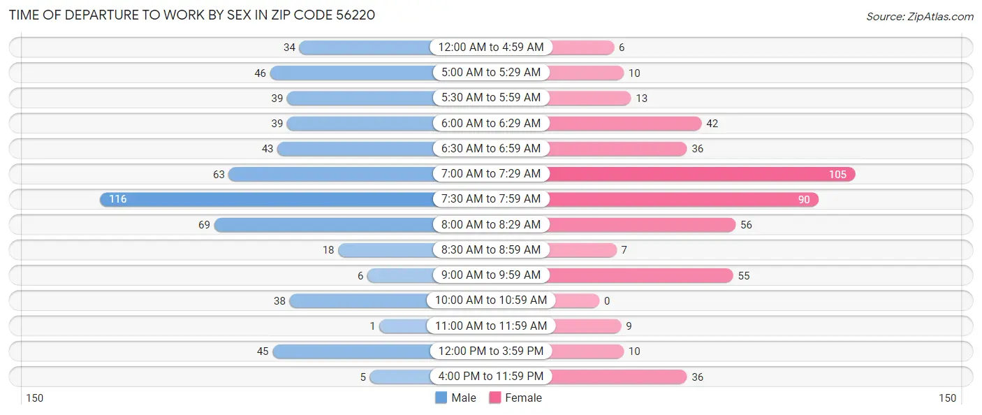 Time of Departure to Work by Sex in Zip Code 56220