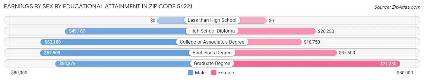 Earnings by Sex by Educational Attainment in Zip Code 56221