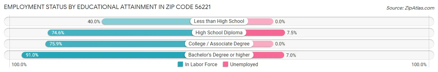 Employment Status by Educational Attainment in Zip Code 56221