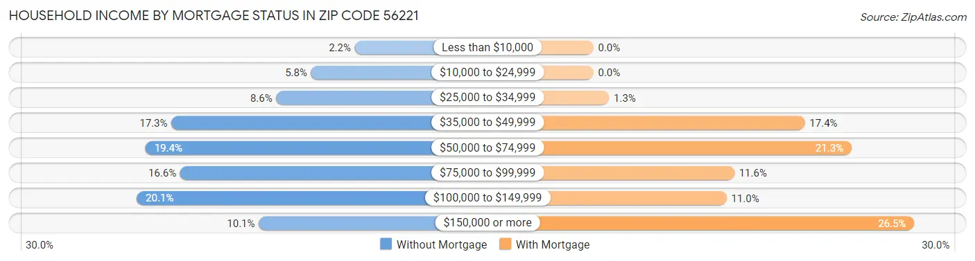 Household Income by Mortgage Status in Zip Code 56221