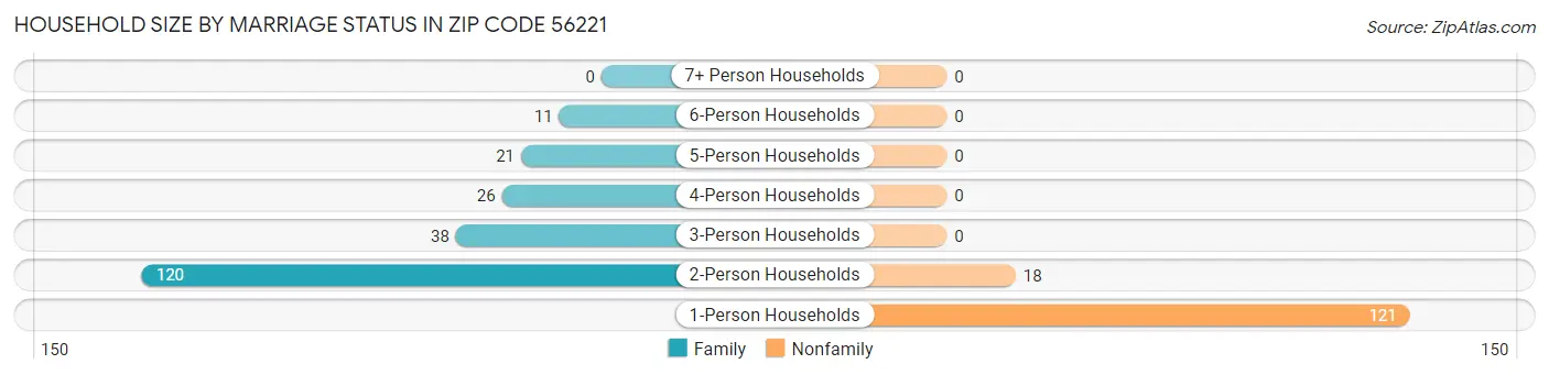 Household Size by Marriage Status in Zip Code 56221