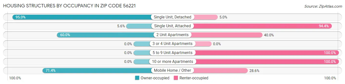 Housing Structures by Occupancy in Zip Code 56221