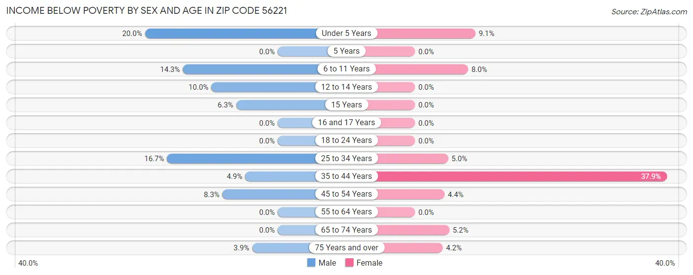 Income Below Poverty by Sex and Age in Zip Code 56221