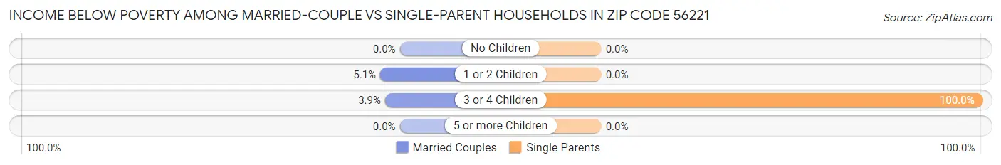 Income Below Poverty Among Married-Couple vs Single-Parent Households in Zip Code 56221