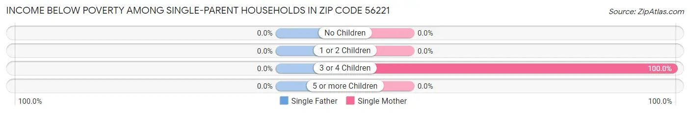 Income Below Poverty Among Single-Parent Households in Zip Code 56221