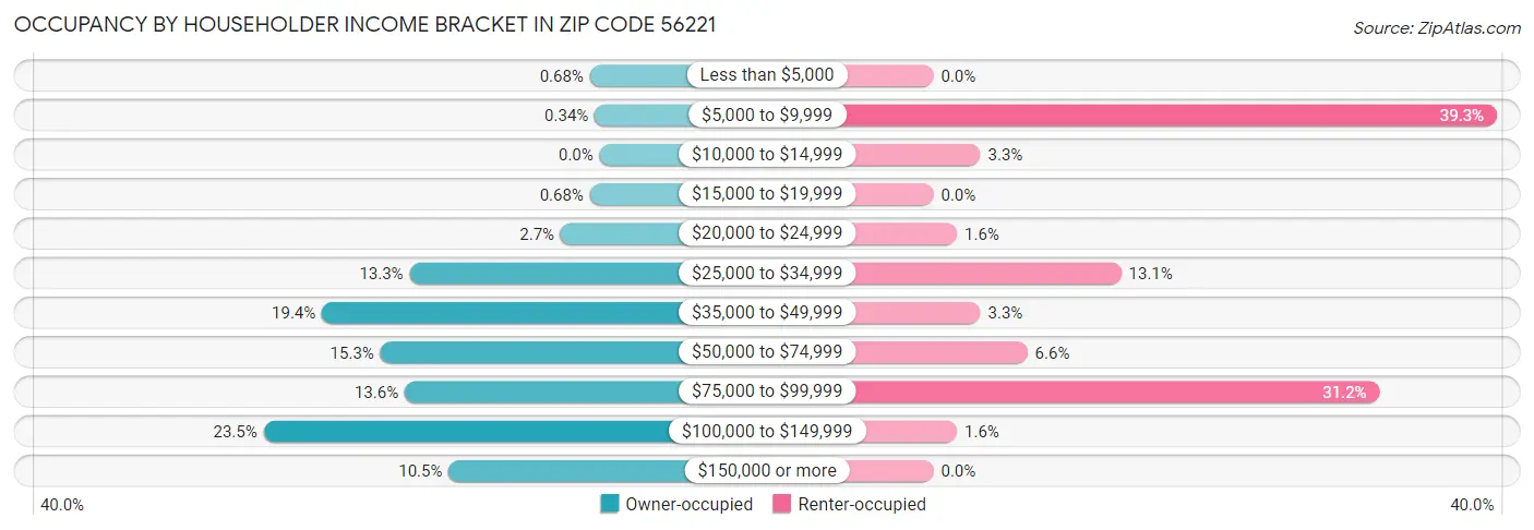 Occupancy by Householder Income Bracket in Zip Code 56221