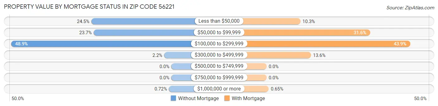 Property Value by Mortgage Status in Zip Code 56221