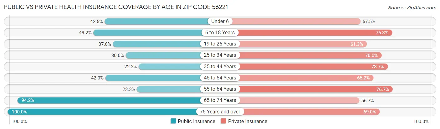 Public vs Private Health Insurance Coverage by Age in Zip Code 56221