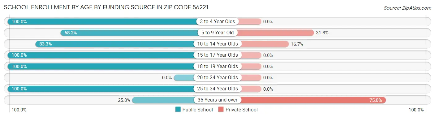 School Enrollment by Age by Funding Source in Zip Code 56221