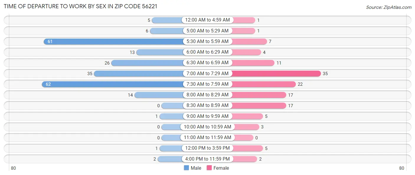 Time of Departure to Work by Sex in Zip Code 56221