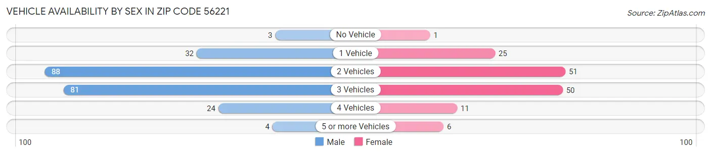 Vehicle Availability by Sex in Zip Code 56221