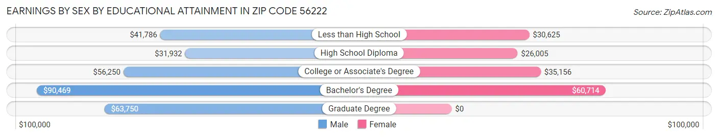 Earnings by Sex by Educational Attainment in Zip Code 56222