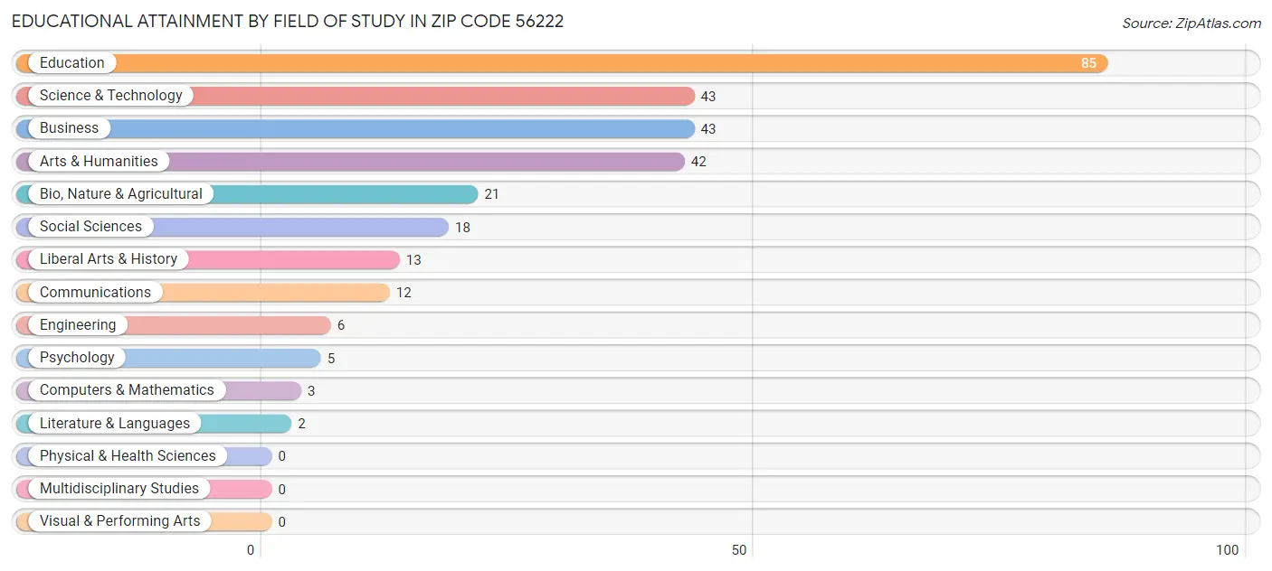 Educational Attainment by Field of Study in Zip Code 56222