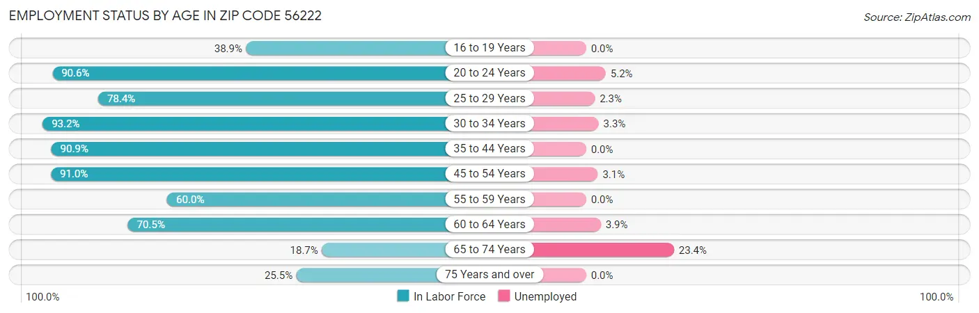 Employment Status by Age in Zip Code 56222