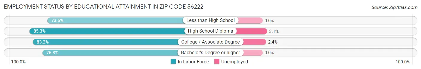 Employment Status by Educational Attainment in Zip Code 56222