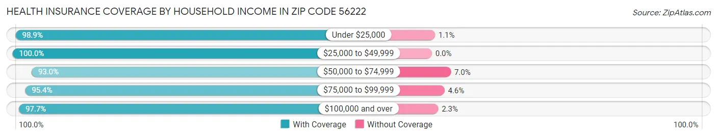 Health Insurance Coverage by Household Income in Zip Code 56222