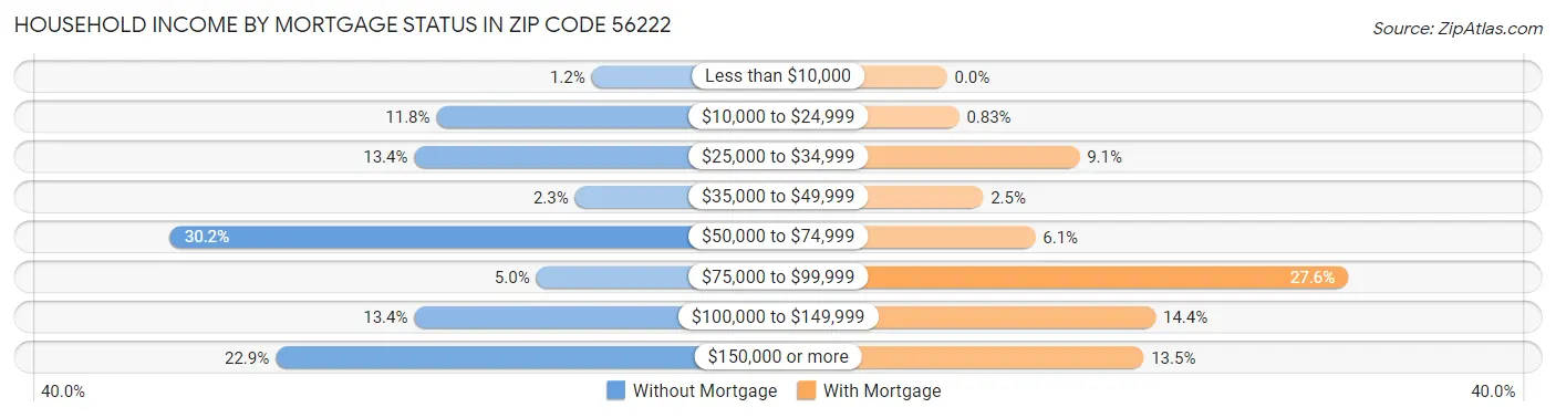 Household Income by Mortgage Status in Zip Code 56222