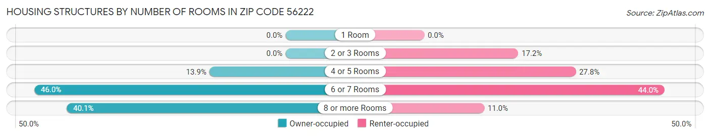 Housing Structures by Number of Rooms in Zip Code 56222
