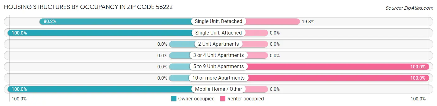 Housing Structures by Occupancy in Zip Code 56222