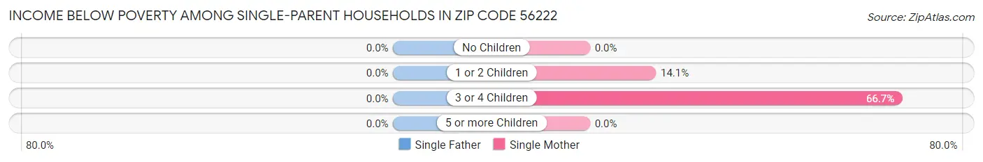 Income Below Poverty Among Single-Parent Households in Zip Code 56222
