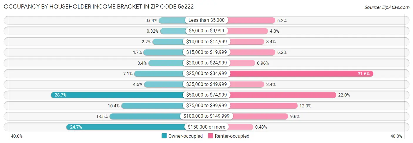 Occupancy by Householder Income Bracket in Zip Code 56222