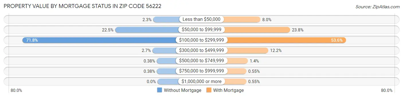 Property Value by Mortgage Status in Zip Code 56222