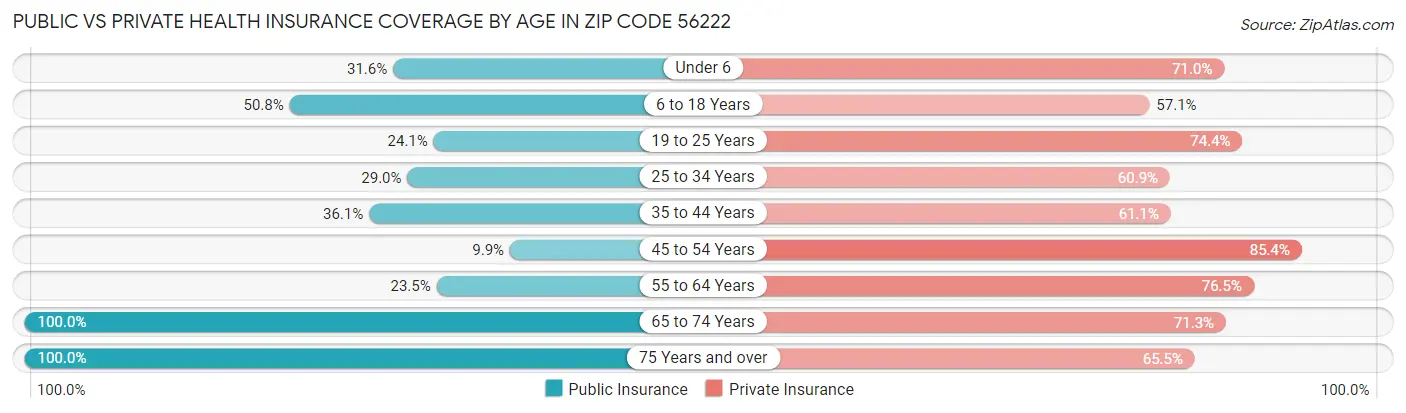 Public vs Private Health Insurance Coverage by Age in Zip Code 56222