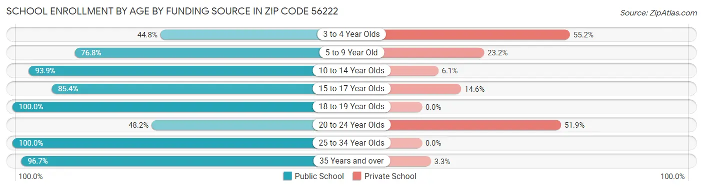 School Enrollment by Age by Funding Source in Zip Code 56222