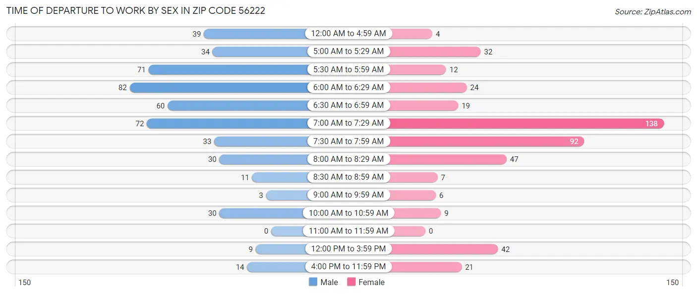 Time of Departure to Work by Sex in Zip Code 56222