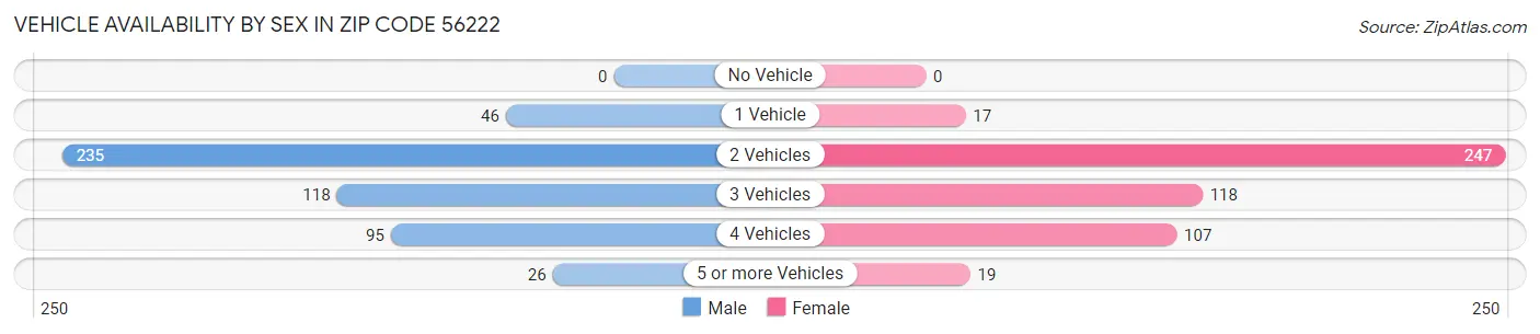 Vehicle Availability by Sex in Zip Code 56222