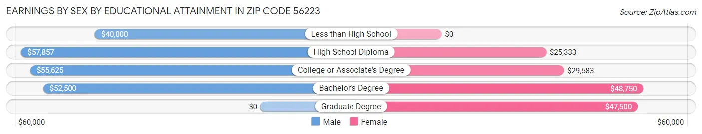 Earnings by Sex by Educational Attainment in Zip Code 56223