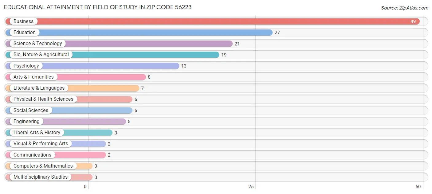 Educational Attainment by Field of Study in Zip Code 56223