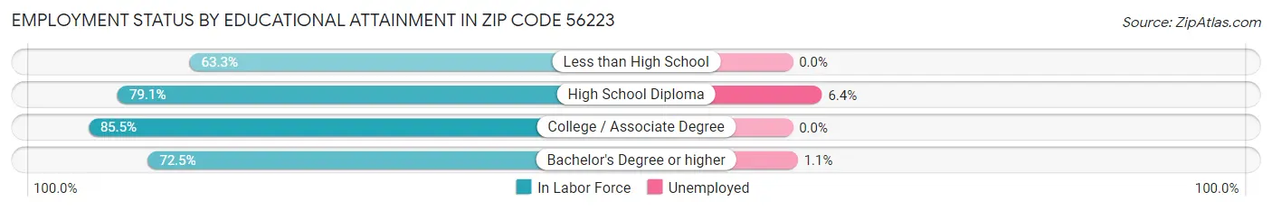 Employment Status by Educational Attainment in Zip Code 56223
