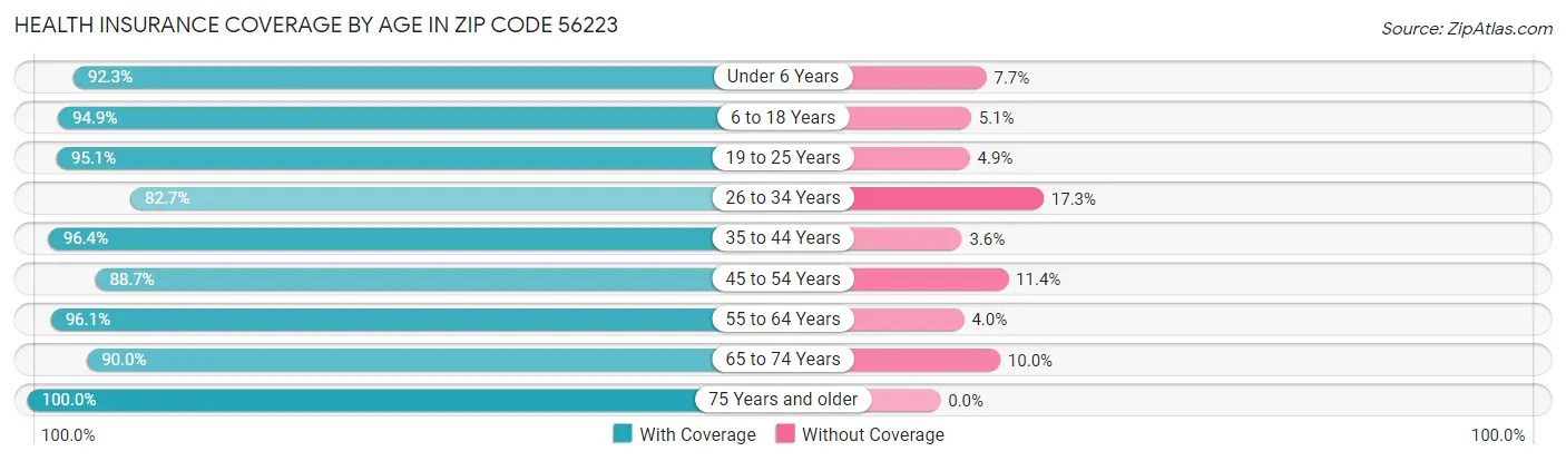 Health Insurance Coverage by Age in Zip Code 56223