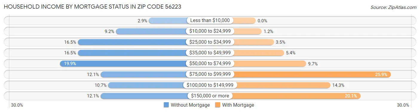 Household Income by Mortgage Status in Zip Code 56223