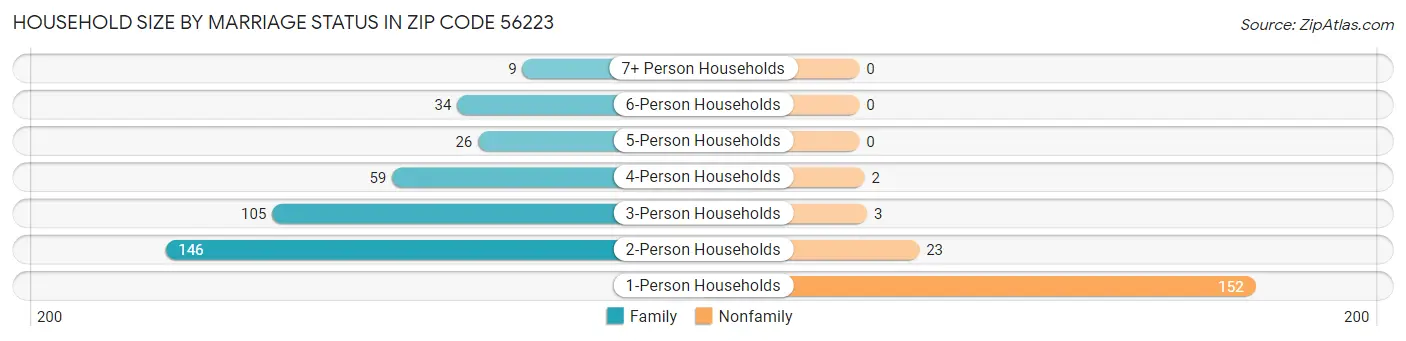 Household Size by Marriage Status in Zip Code 56223