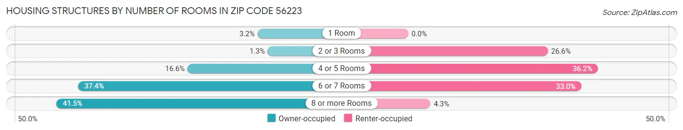 Housing Structures by Number of Rooms in Zip Code 56223