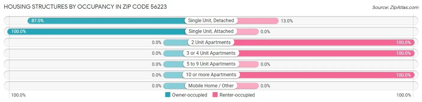Housing Structures by Occupancy in Zip Code 56223
