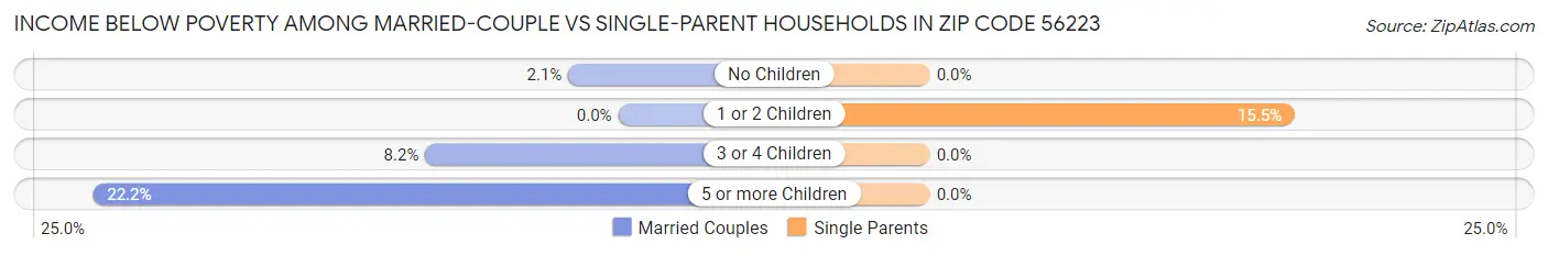 Income Below Poverty Among Married-Couple vs Single-Parent Households in Zip Code 56223