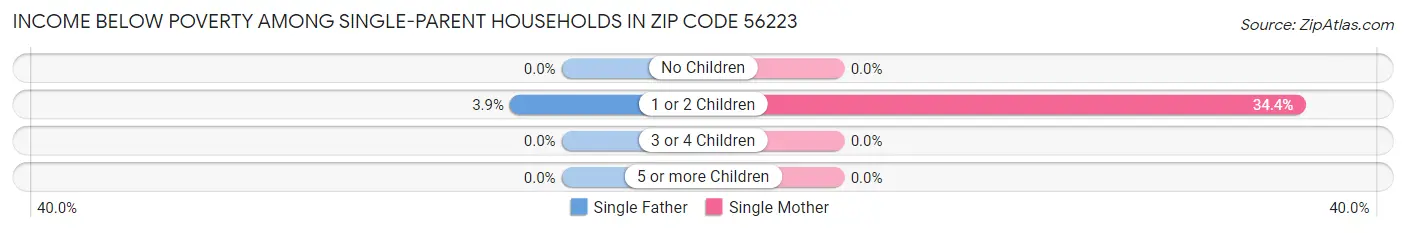 Income Below Poverty Among Single-Parent Households in Zip Code 56223
